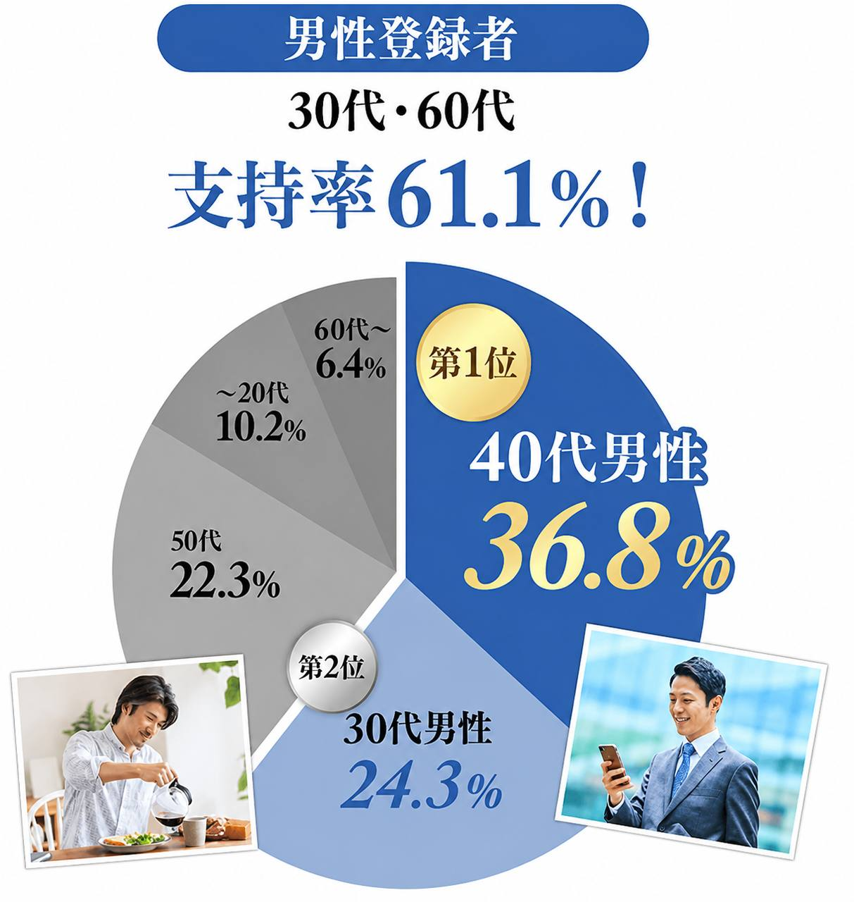 男性登録者30代・40代・50代・60代支持率
