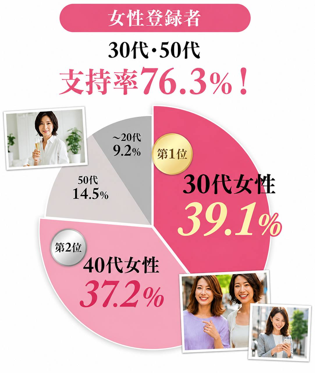 女性登録者30代・40代・50代・60代支持率